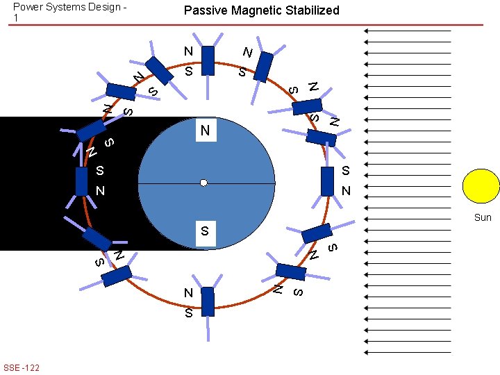Power Systems Design 1 Passive Magnetic Stabilized N N S S N N S