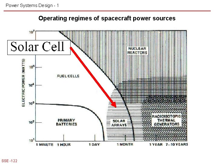 Power Systems Design - 1 Operating regimes of spacecraft power sources SSE -122 