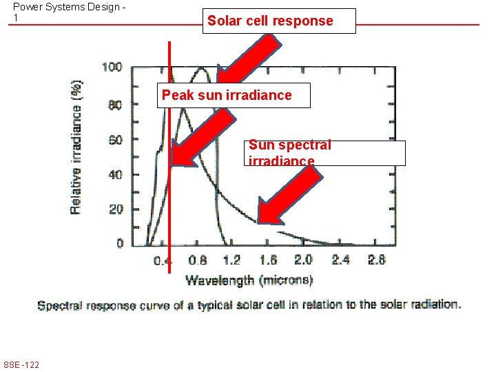 Power Systems Design 1 Solar cell response Peak sun irradiance Sun spectral irradiance SSE