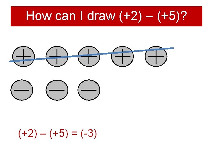 How can I draw (+2) – (+5)? (+2) – (+5) = (-3) 