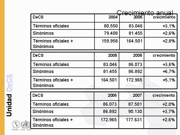 De. CS Términos oficiales 80. 550 83. 046 +3, 1% Sinónimos 79. 408 81.