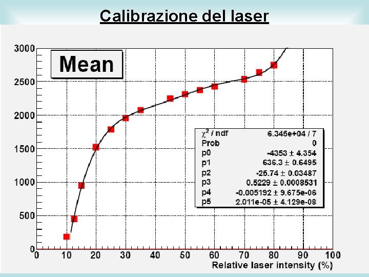 Calibrazione del laser 