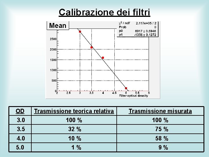 Calibrazione dei filtri OD Trasmissione teorica relativa Trasmissione misurata 3. 0 100 % 3.