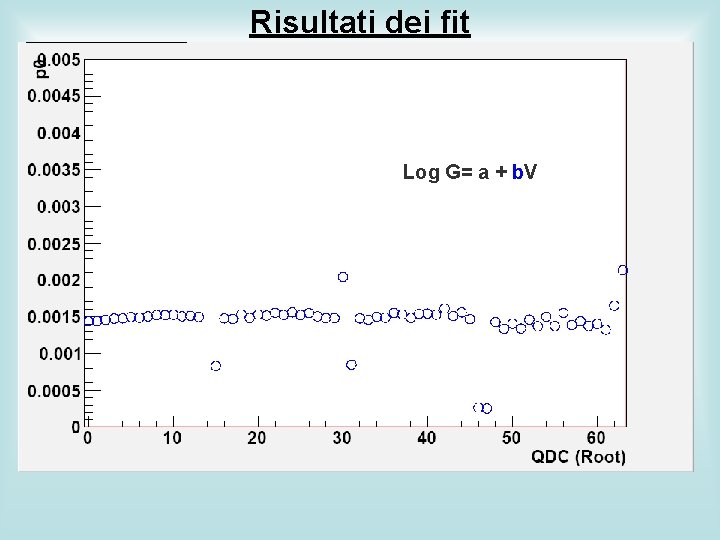 Risultati dei fit Log G= a + b. V 