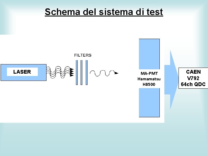 Schema del sistema di test LASER MA-PMT Hamamatsu H 8500 CAEN V 792 64