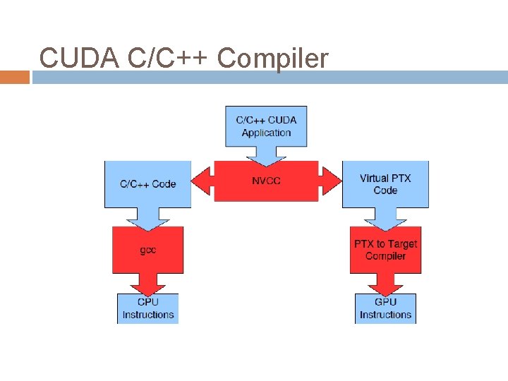 CUDA C/C++ Compiler 