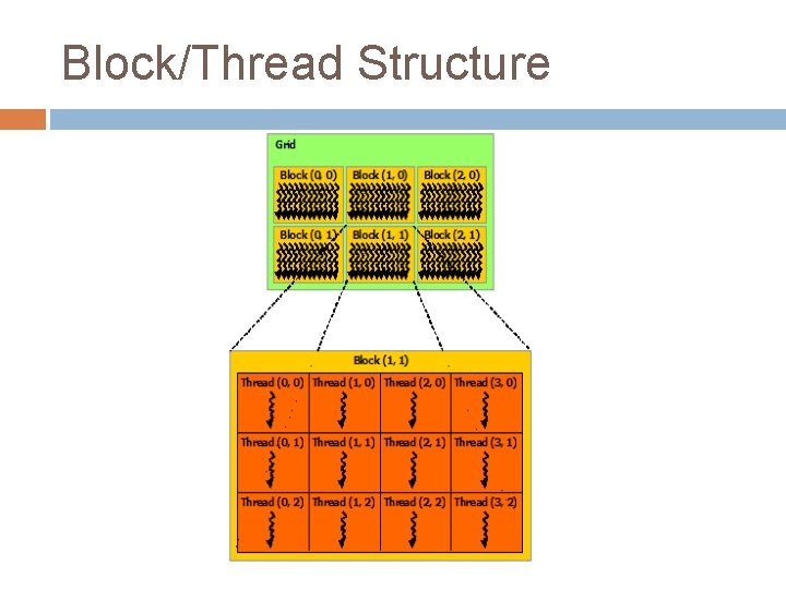 Block/Thread Structure 