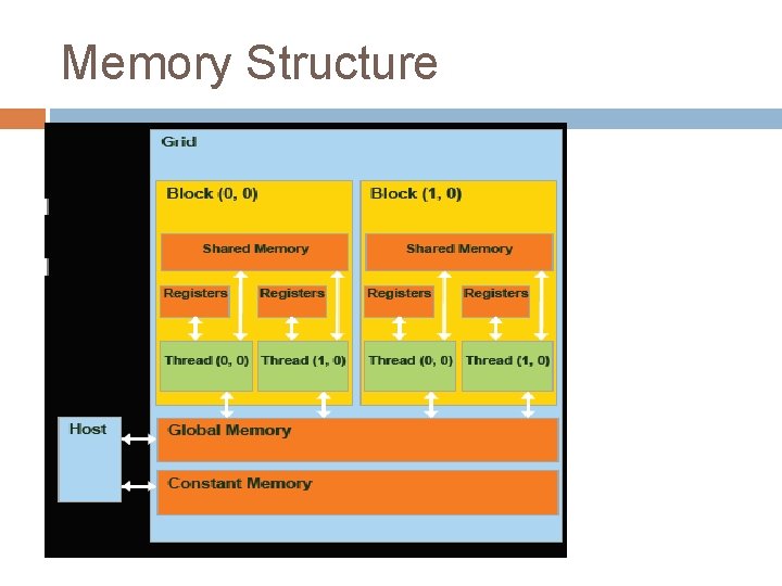 Memory Structure 