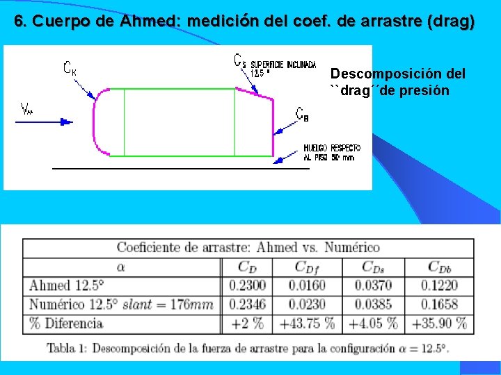 6. Cuerpo de Ahmed: medición del coef. de arrastre (drag) Descomposición del ``drag´´de presión