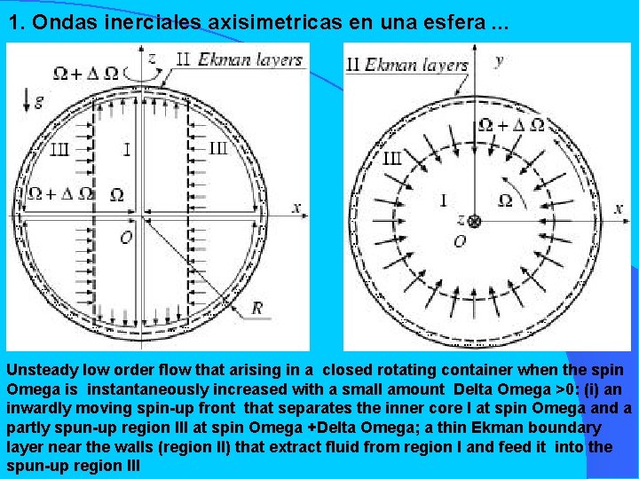 1. Ondas inerciales axisimetricas en una esfera. . . Unsteady low order flow that