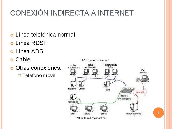 CONEXIÓN INDIRECTA A INTERNET Línea telefónica normal Línea RDSI Línea ADSL Cable Otras conexiones: