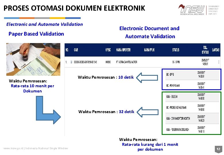 PROSES OTOMASI DOKUMEN ELEKTRONIK Electronic and Automate Validation Paper Based Validation Waktu Pemrosesan: Rata-rata