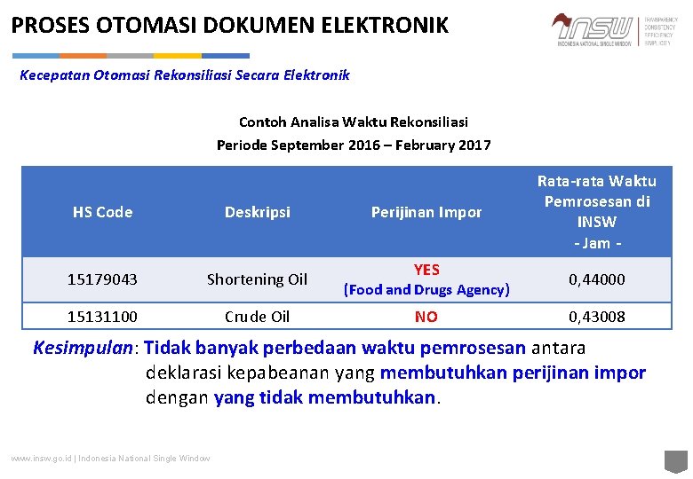PROSES OTOMASI DOKUMEN ELEKTRONIK Kecepatan Otomasi Rekonsiliasi Secara Elektronik Contoh Analisa Waktu Rekonsiliasi Periode