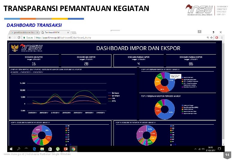 TRANSPARANSI PEMANTAUAN KEGIATAN DASHBOARD TRANSAKSI www. insw. go. id | Indonesia National Single Window