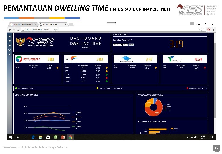 PEMANTAUAN DWELLING TIME (INTEGRASI DGN INAPORT NET) www. insw. go. id | Indonesia National