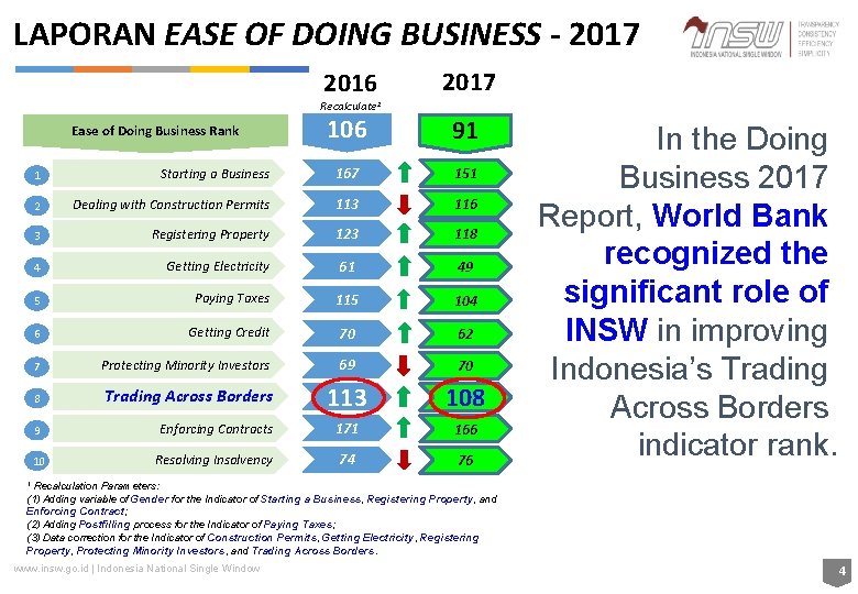 LAPORAN EASE OF DOING BUSINESS - 2017 2016 2017 106 91 Recalculate 1 Ease