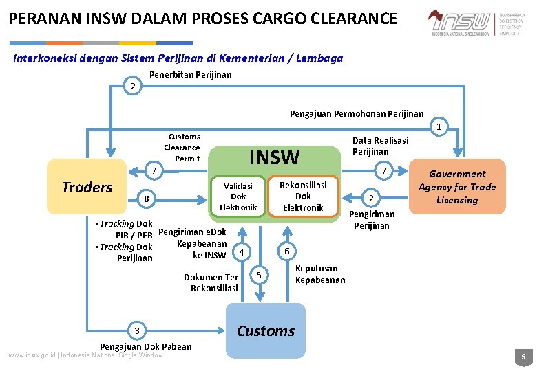 PERANAN INSW DALAM PROSES CARGO CLEARANCE Interkoneksi dengan Sistem Perijinan di Kementerian / Lembaga