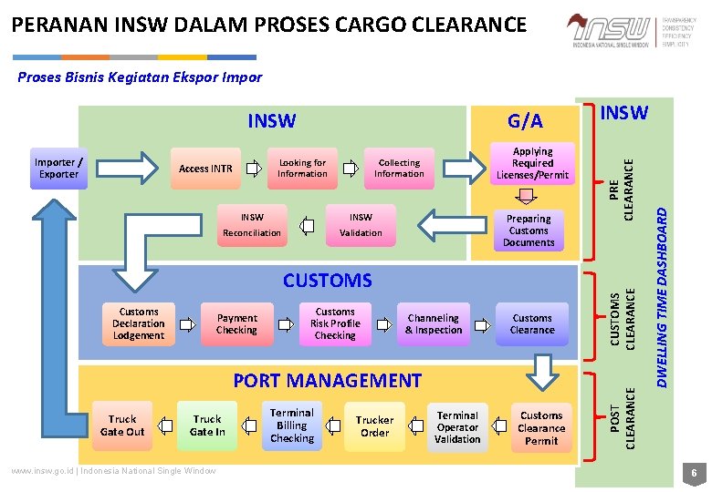 PERANAN INSW DALAM PROSES CARGO CLEARANCE Proses Bisnis Kegiatan Ekspor Impor INSW Reconciliation Validation