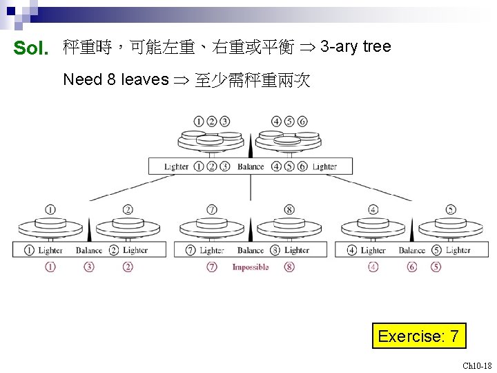 Sol. 秤重時，可能左重、右重或平衡 3 -ary tree Need 8 leaves 至少需秤重兩次 Exercise: 7 Ch 10 -18