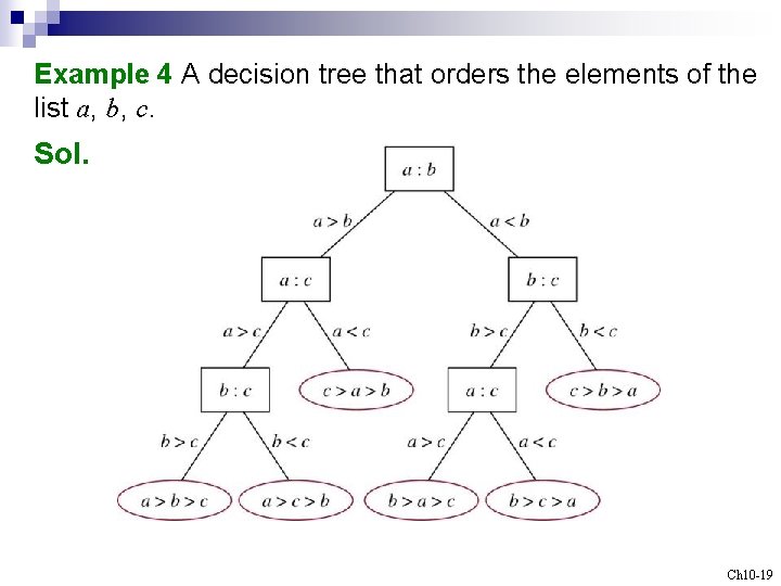 Example 4 A decision tree that orders the elements of the list a, b,