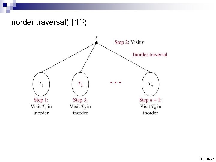 Inorder traversal(中序) Ch 10 -32 