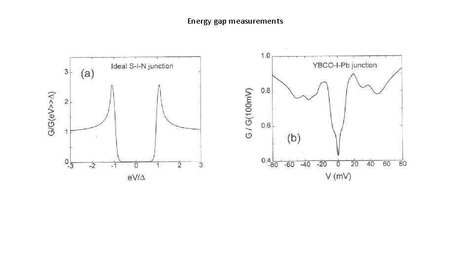 Energy gap measurements 