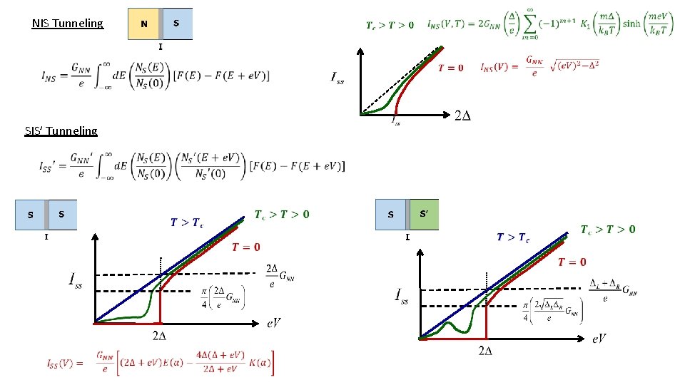 NIS Tunneling SIS’ Tunneling 