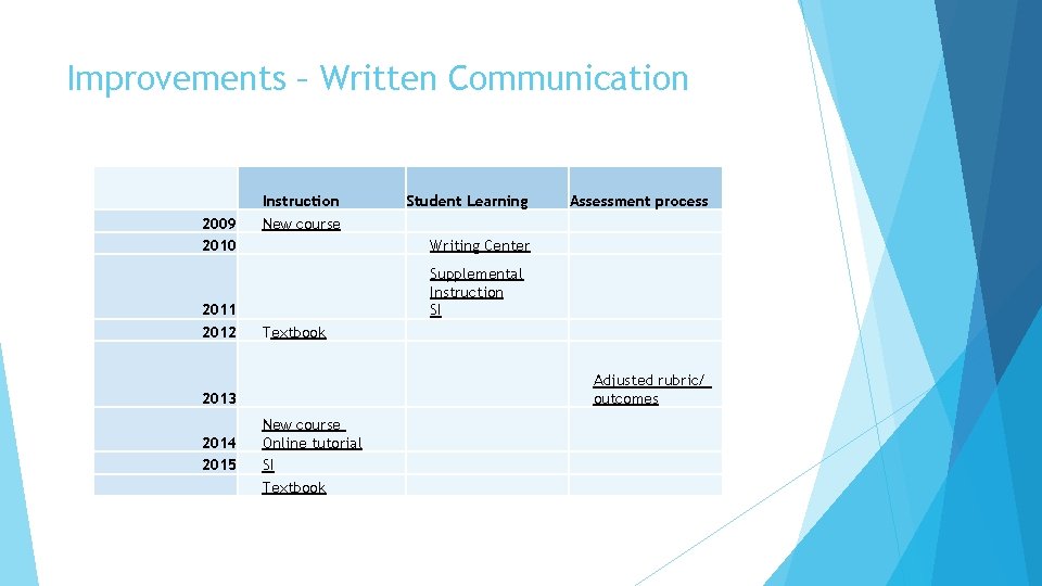 Improvements – Written Communication 2009 2010 2011 2012 Instruction New course Assessment process Writing