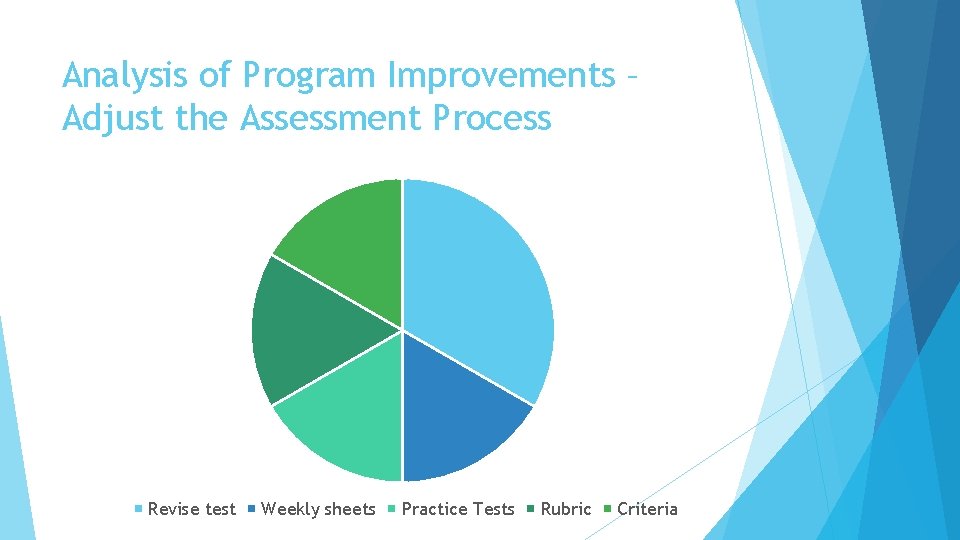 Analysis of Program Improvements – Adjust the Assessment Process Revise test Weekly sheets Practice