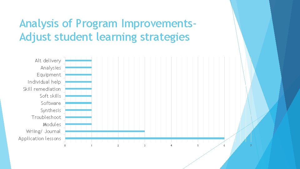 Analysis of Program Improvements. Adjust student learning strategies Alt delivery Analysies Equipment Individual help