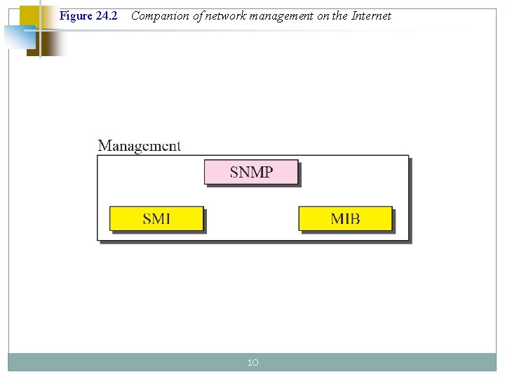 Figure 24. 2 Companion of network management on the Internet 10 