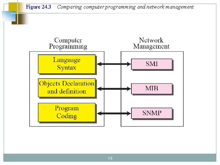 Figure 24. 3 Comparing computer programming and network management 14 