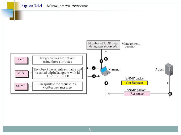 Figure 24. 4 Management overview 15 