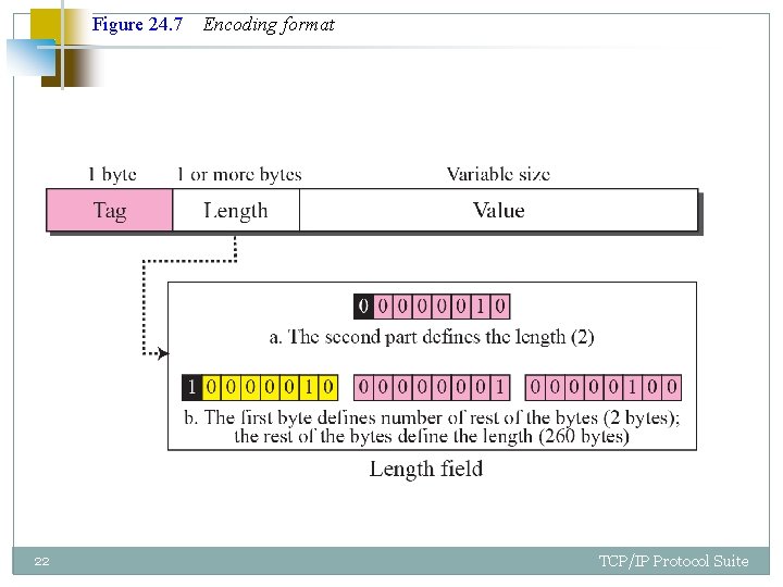 Figure 24. 7 22 Encoding format TCP/IP Protocol Suite 