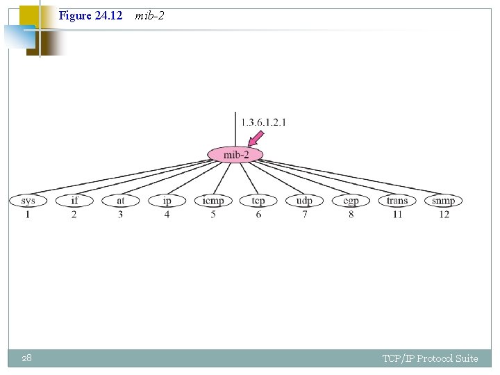 Figure 24. 12 28 mib-2 TCP/IP Protocol Suite 