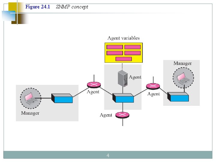 Figure 24. 1 SNMP concept 4 