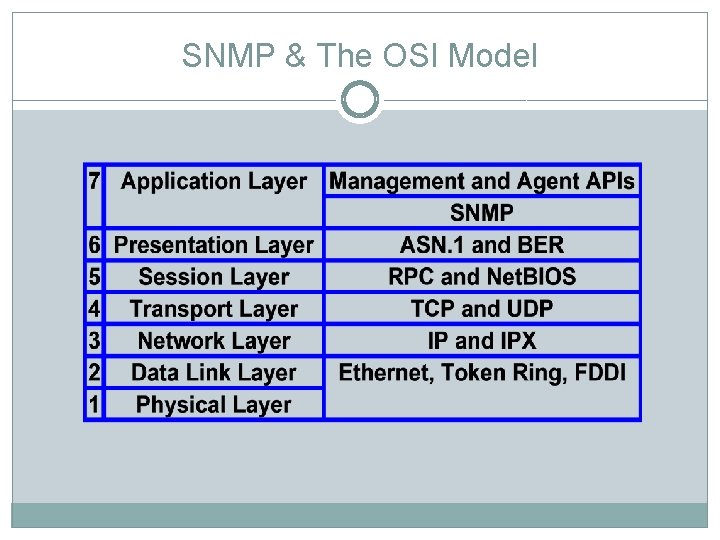 SNMP & The OSI Model 