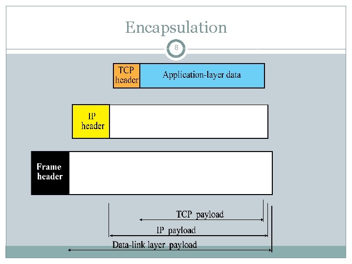 Encapsulation 8 