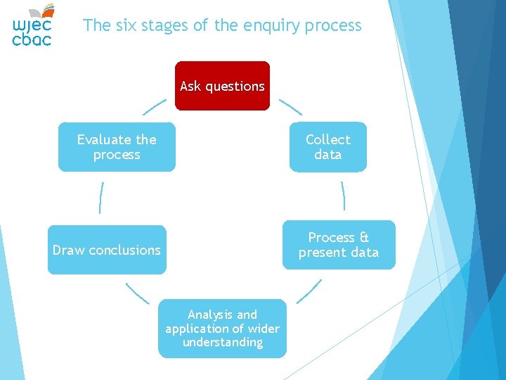 The six stages of the enquiry process Ask questions Evaluate the process Collect data