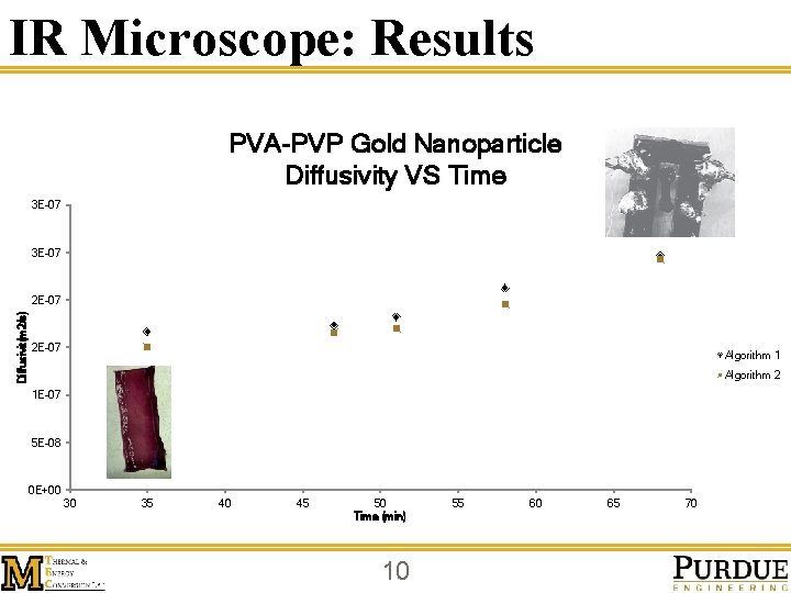 IR Microscope: Results PVA-PVP Gold Nanoparticle Diffusivity VS Time 3 E-07 Diffusivit(m 2/s) 2