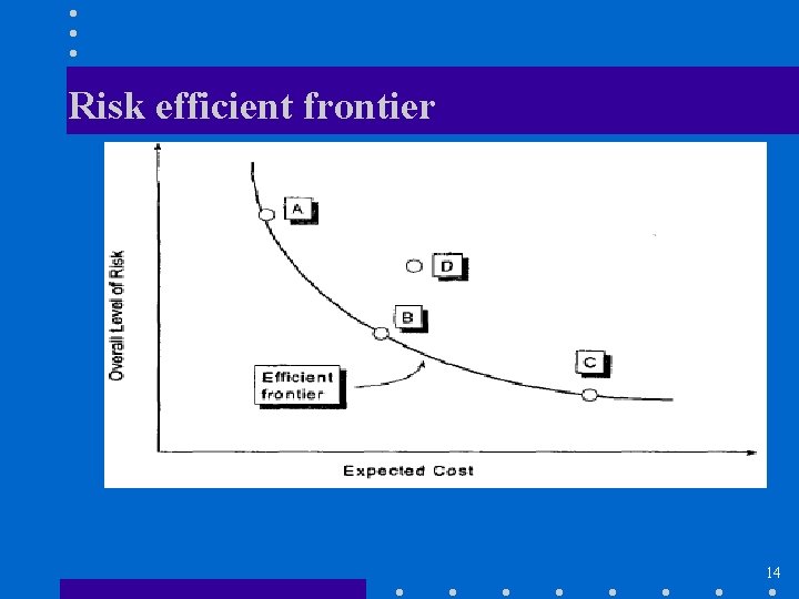 Risk efficient frontier 14 