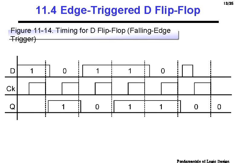 11. 4 Edge-Triggered D Flip-Flop 13/25 Figure 11 -14. Timing for D Flip-Flop (Falling-Edge