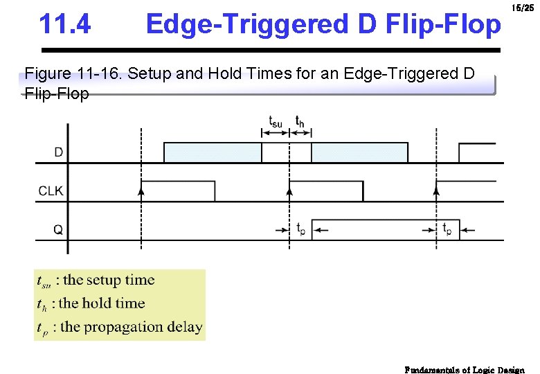 11. 4 Edge-Triggered D Flip-Flop 15/25 Figure 11 -16. Setup and Hold Times for