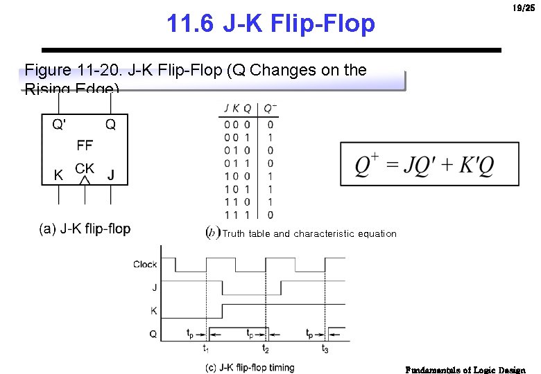 11. 6 J-K Flip-Flop 19/25 Figure 11 -20. J-K Flip-Flop (Q Changes on the