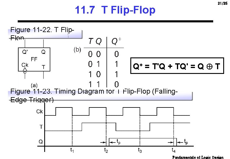 21/25 11. 7 T Flip-Flop Figure 11 -22. T Flip. Flop Q+ = T'Q