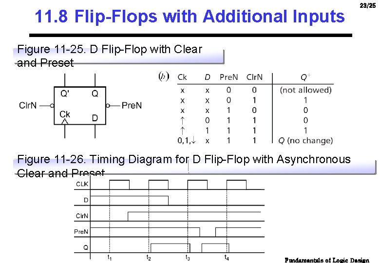 11. 8 Flip-Flops with Additional Inputs 23/25 Figure 11 -25. D Flip-Flop with Clear