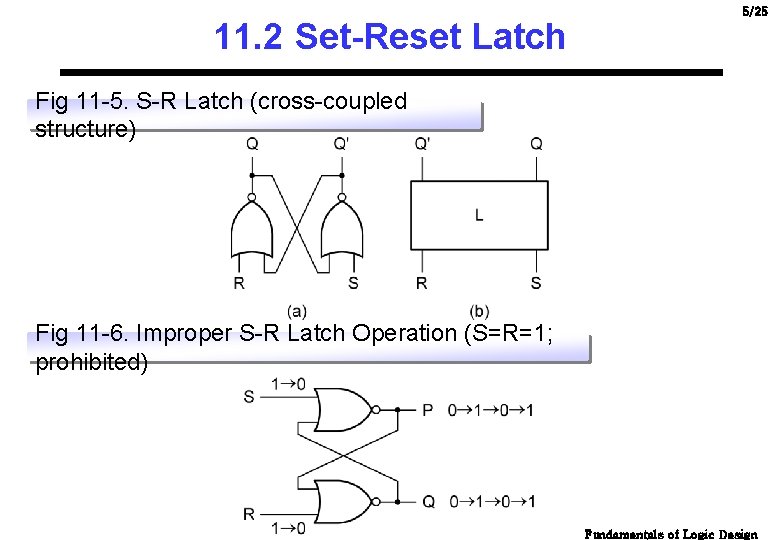 11. 2 Set-Reset Latch 5/25 Fig 11 -5. S-R Latch (cross-coupled structure) Fig 11