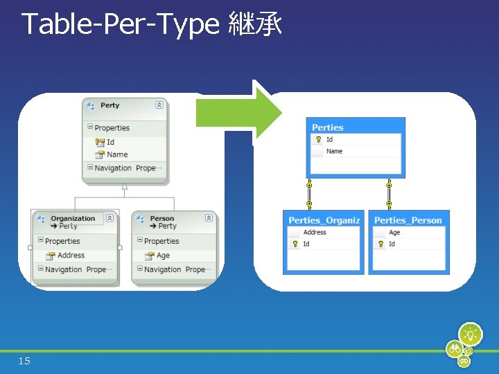 Table-Per-Type 継承 15 