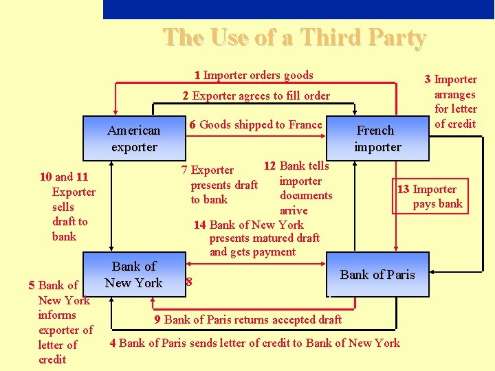 The Use of a Third Party 1 Importer orders goods 2 Exporter agrees to