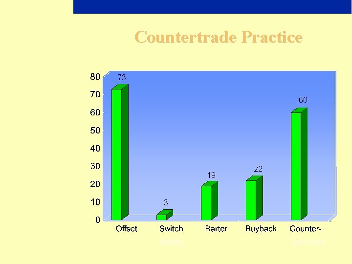 Countertrade Practice 73 60 Percent of companies engaged in each countertrade practice 19 22